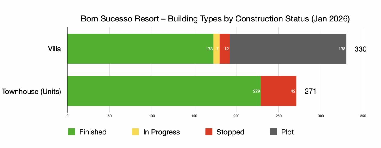 Bom Sucesso Resort Development Analysis 2026