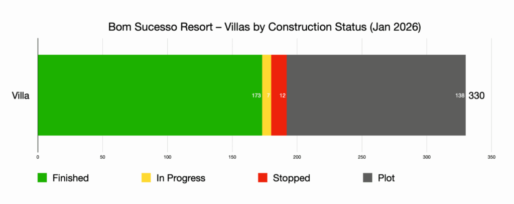 Bom Sucesso Resort – Villas by Construction Status (Jan 2026)
